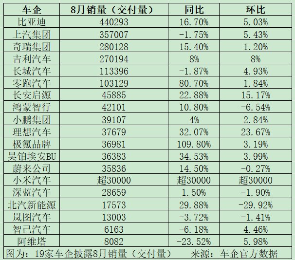 8月新能源车销量数据出炉 比亚迪再次断层领先