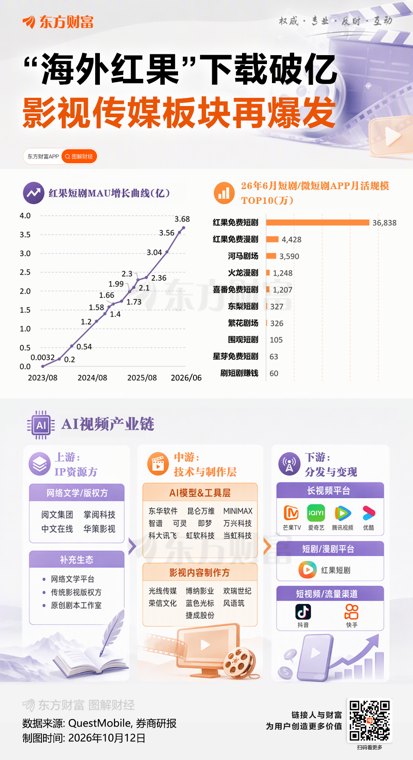 字节旗下又一爆款出圈 机构看好“卖铲人”机遇