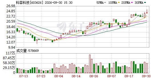 科森科技拟定增募资不超11.02亿元