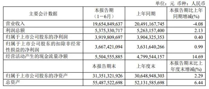 四年首次跌破200亿：青岛啤酒的增长引擎换挡期来了