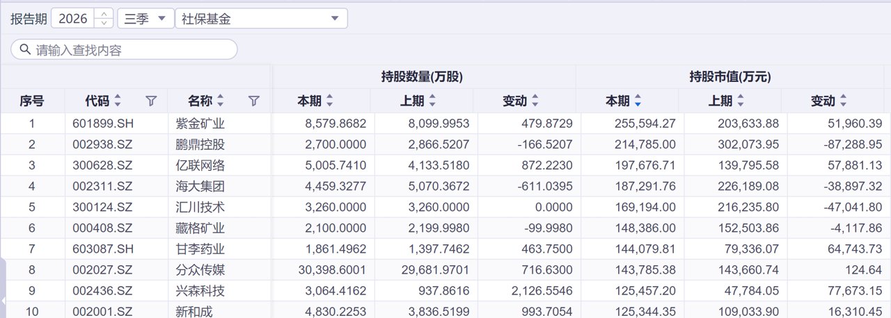 社保基金抱团83股 超千亿耐心资本落向哪些赛道
