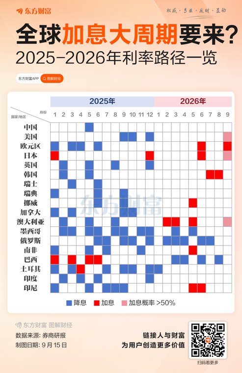 历史罕见！一图看懂全球加息节奏