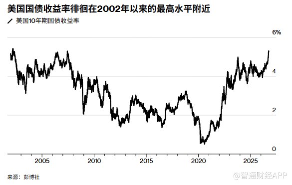 油价失守百元+贝森特喊话 美债收益率自2002年高位回落