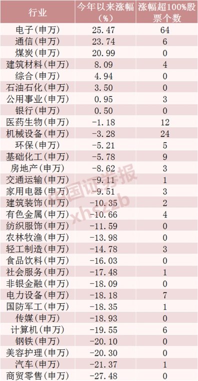 今年以来159只翻倍股,扎堆两大行业