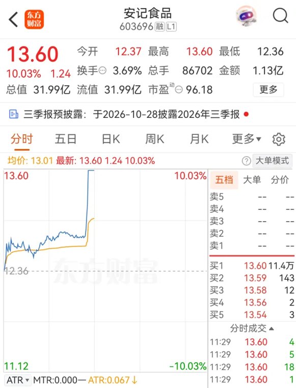 利好来了！两大板块异动！人形机器人概念股暴涨